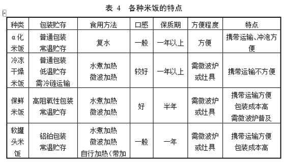 年产6000吨自热式方便米饭及配菜包建设项目可行性研究报告